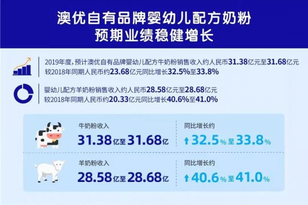 �ă�(y��u)�l(f��)��2019������ӯ���A(y��)������ؐ�����A(y��)�����L��40%