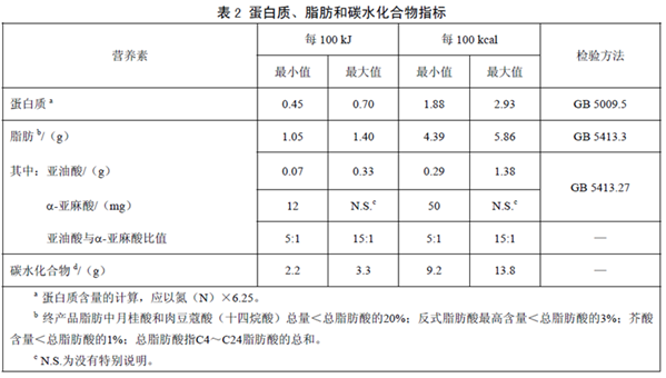 GB25596 ��ʳƷ��ȫ���Ҙ˜� �����t(y��)�W(xu��)��;�냺�䷽ʳƷͨ�t��