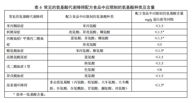 ʳƷ��ȫ��(gu��)�Ҙ�(bi��o)��(zh��n) �����t(y��)�W(xu��)��;�䷽ʳƷͨ�t GB29922��2013��3.4.3-3.8.5��